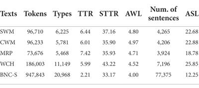 A corpus-based investigation of the English translations of Mao Zedong’s speeches